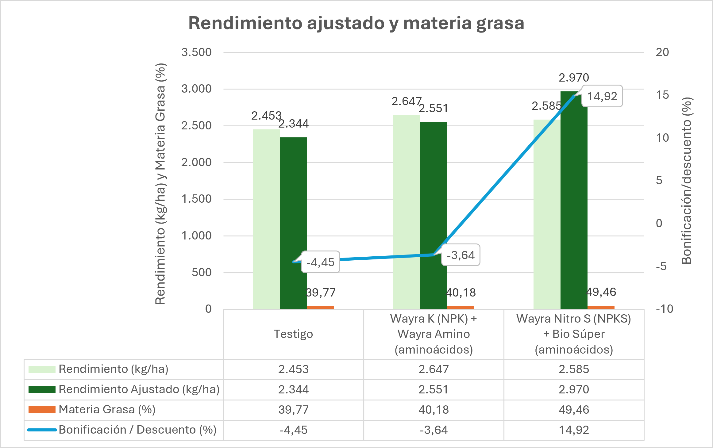 Rendimiento ajustado y materia grasa de tres estrategias en girasol: el testigo llega a 39,77% y WAYRA Nitro S + BIO S&uacute;per a 49,46%.