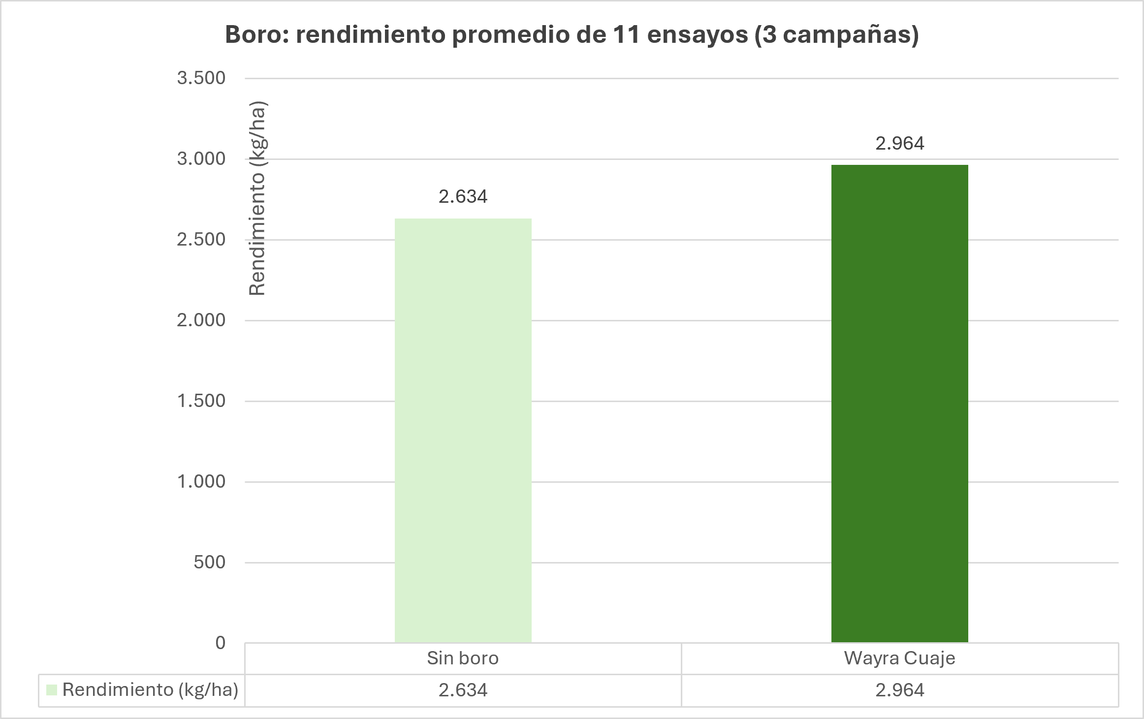 Promedio de 11 ensayos en girasol: 2.634 kg/ha sin boro y 2.964 kg/ha con WAYRA Cuaje.